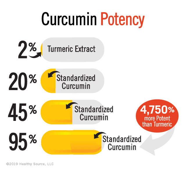 Potency is how MUCH curcumin, measured by percentage, in each capsule. Graphic shows a turmeric extract contains only 2 percent curcumin, a 20 percent capsule is only 20 percent full of curcumin. 45% capsule is only 45 percent full of curcumin and 95 percent capsule is 95 percent full of curcumin.