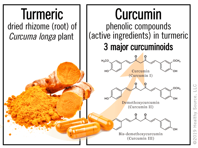 curcumin powder, curcumin capsules, turmeric root